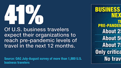 Most U.S. Business Travelers Expect To Ratchet Up Through '22